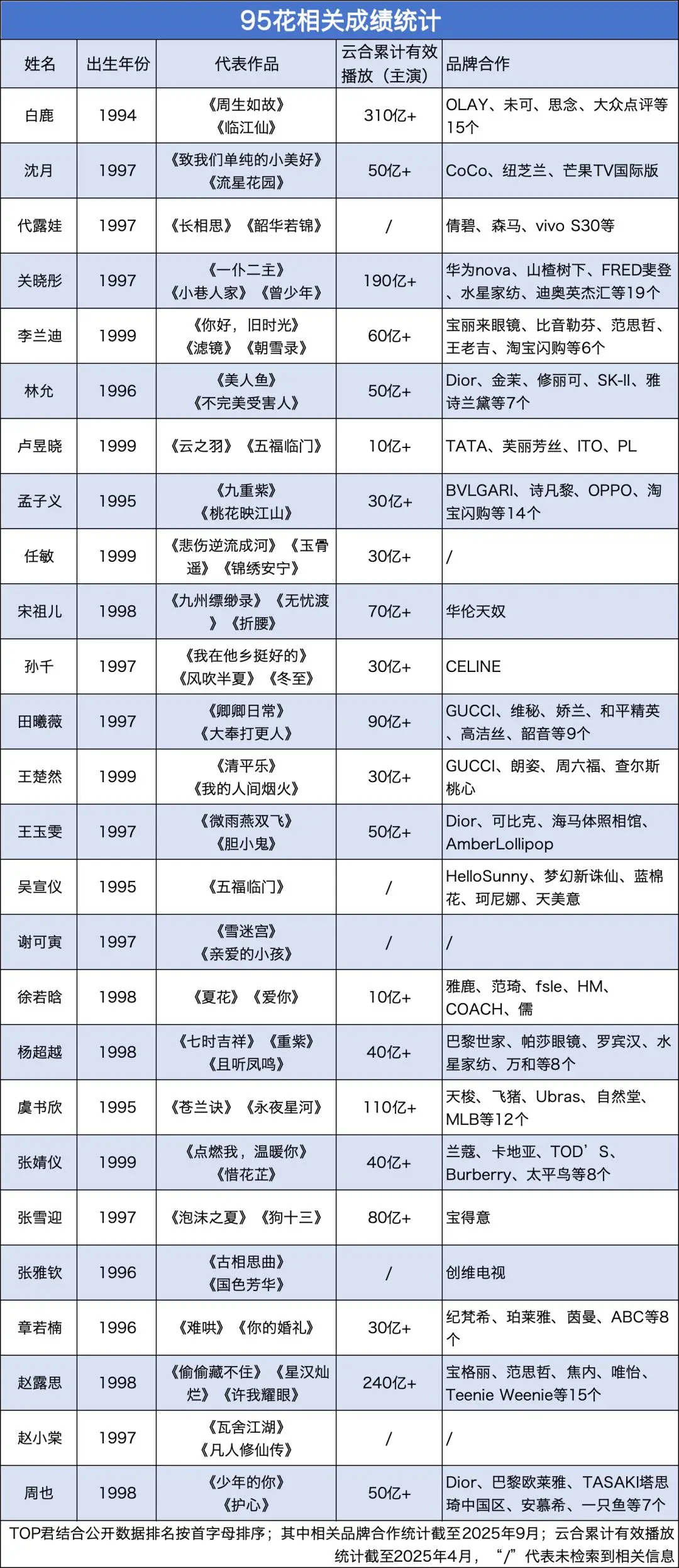 6c0cdb180da24f6093c2c2336824ea64 | 光影旅途 95花商业价值大洗牌:爆红与跌落交替 | 光影旅途