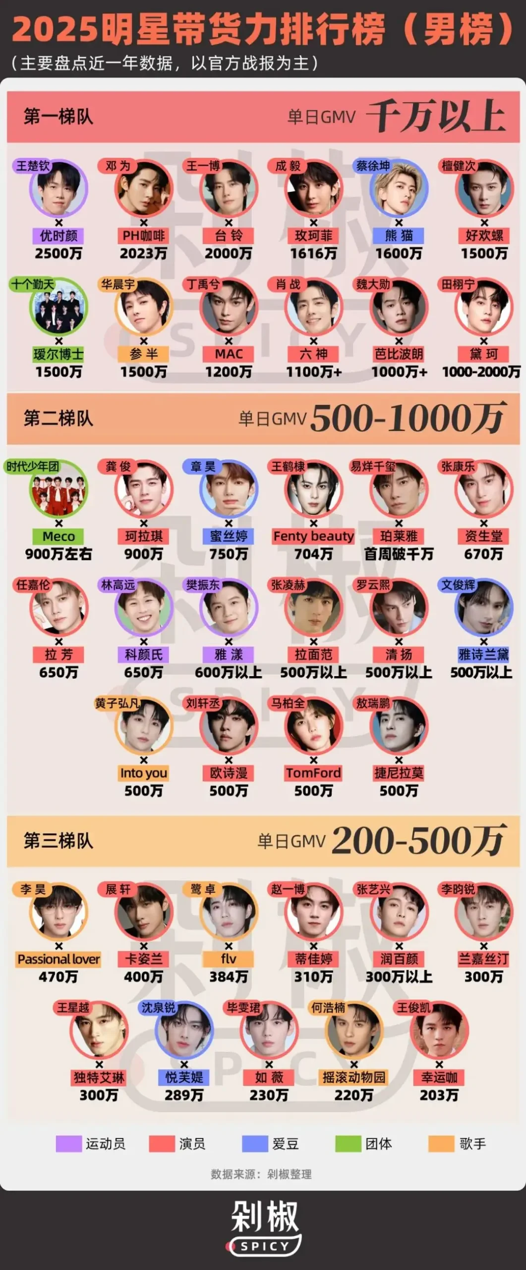 â2 | 光影旅途 2025明星带货力排行榜:谁是当下的“真顶流”? | 光影旅途