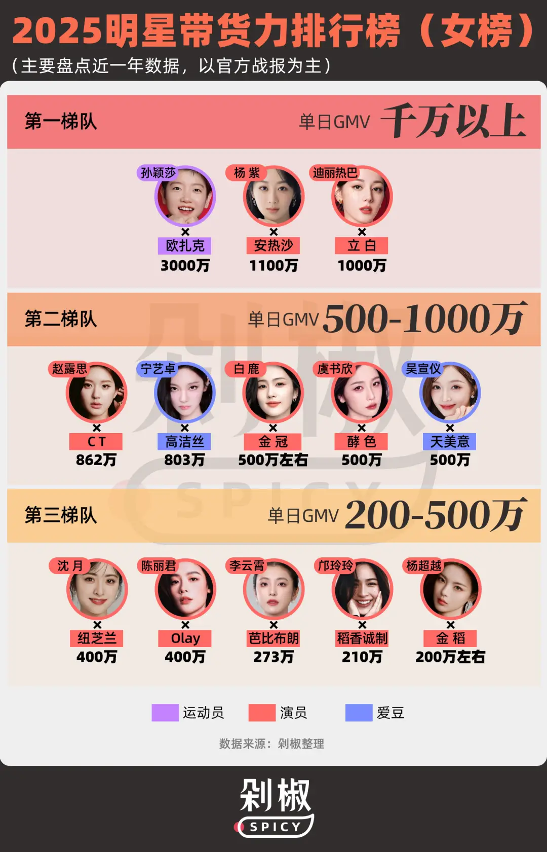 â3 | 光影旅途 2025明星带货力排行榜:谁是当下的“真顶流”? | 光影旅途